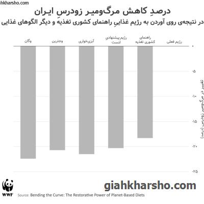 درصد کاهش مرگ و میر زودرس ایران در نتیجه الگوهای غذایی مختلف